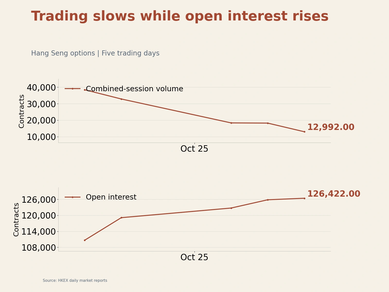 Five trading days of Hang Seng options: combined-session volume and open interest, both in contracts. Falling turnover coexisted with increasing outstanding positions.