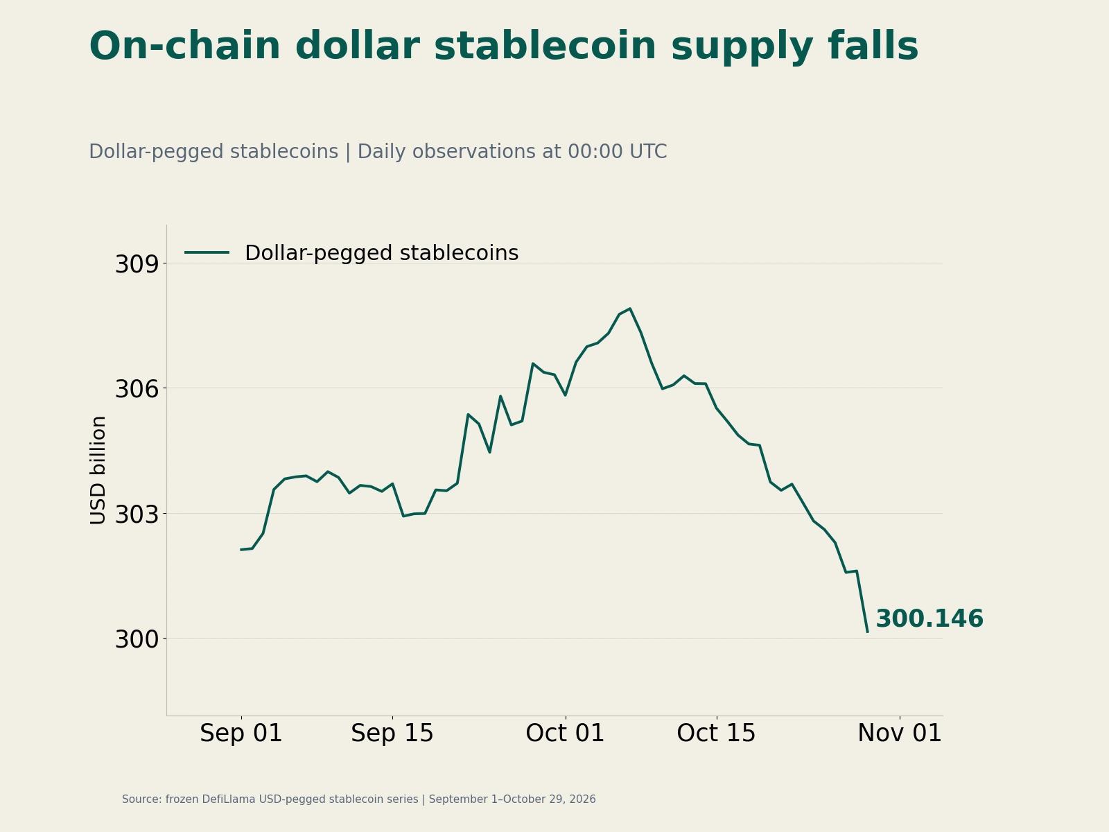 Line chart of the stock of dollar-pegged stablecoins, falling to $300.146 billion on October 29 after an early-October peak.