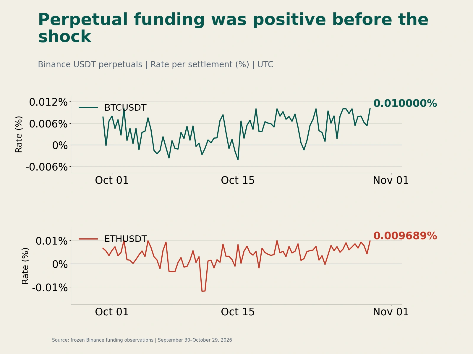 Two-panel chart of Binance BTCUSDT and ETHUSDT perpetual funding rates, both positive in the final observations before the security incident was reported.