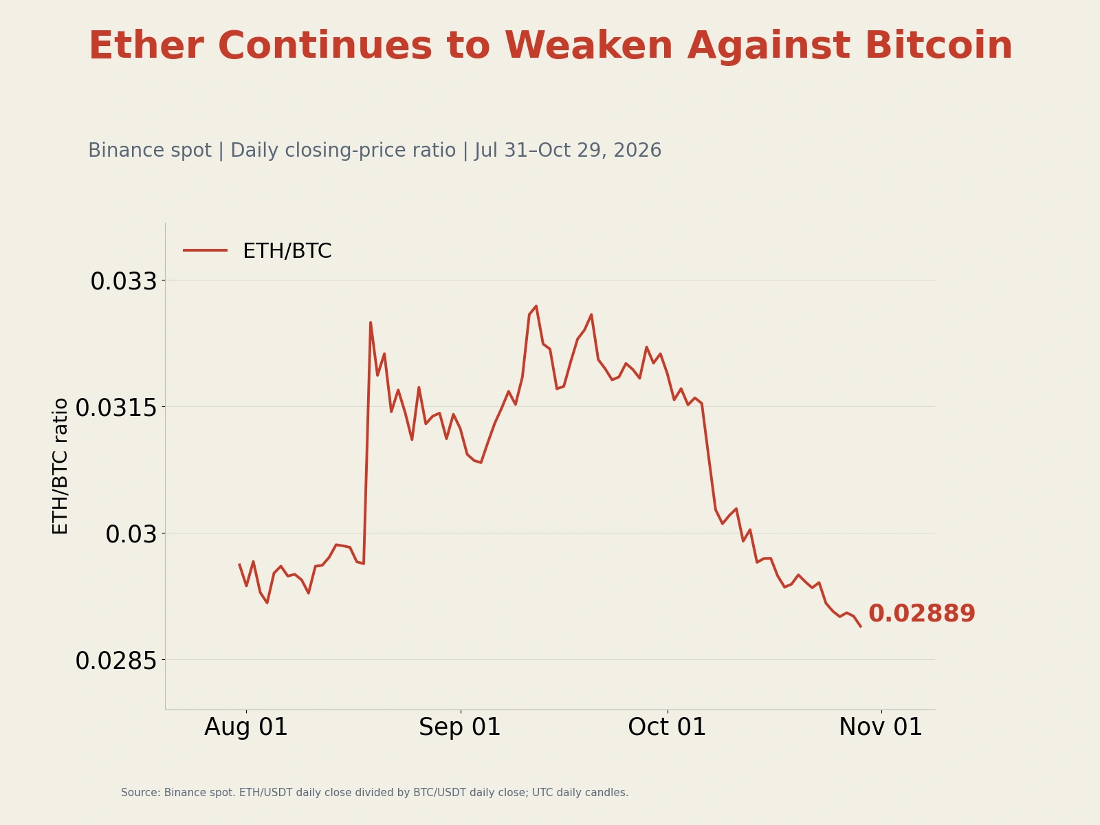 The Binance spot ETH/BTC daily closing-price ratio declines to 0.02889 on October 29, 2026.