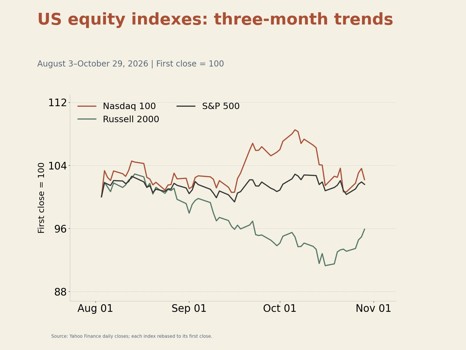 Treasury yields from the latest market review