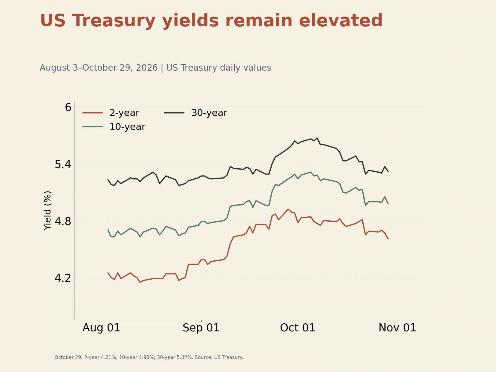 Daily US Treasury yields for the 2-year, 10-year and 30-year maturities from August 3 to October 29, 2026, in percent.