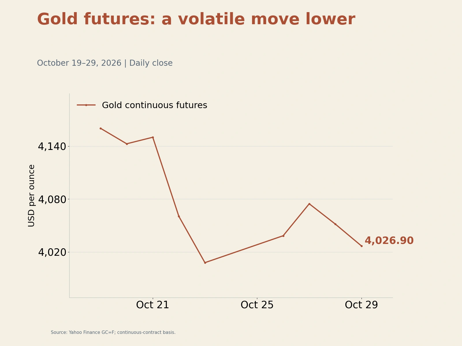 Gold continuous futures daily closes from October 19 to October 29, 2026, in US dollars per ounce, showing a decline interrupted by a rebound.