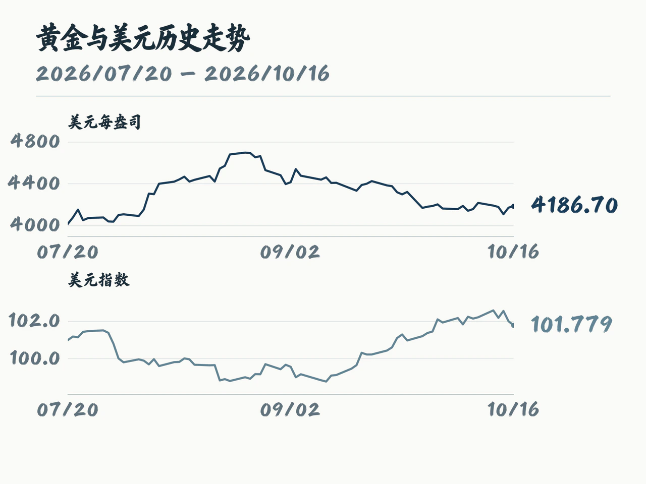 黄金连续期货供应商日收盘与美元指数历史走势