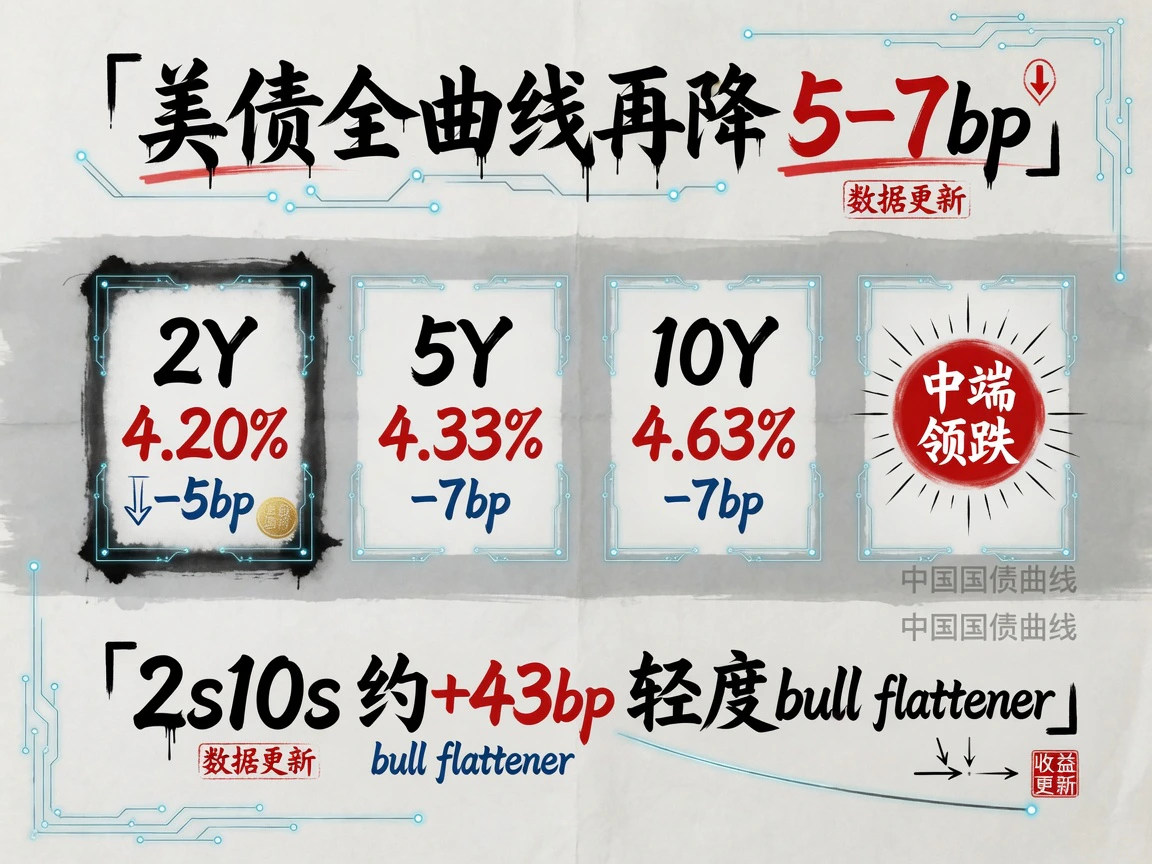 美债全曲线再降5-7bp，中端领跌：2Y 4.20%(-5bp)、5Y 4.33%(-7bp)、10Y 4.63%(-7bp)、30Y 5.18%(-5bp)，2s10s约+43bp