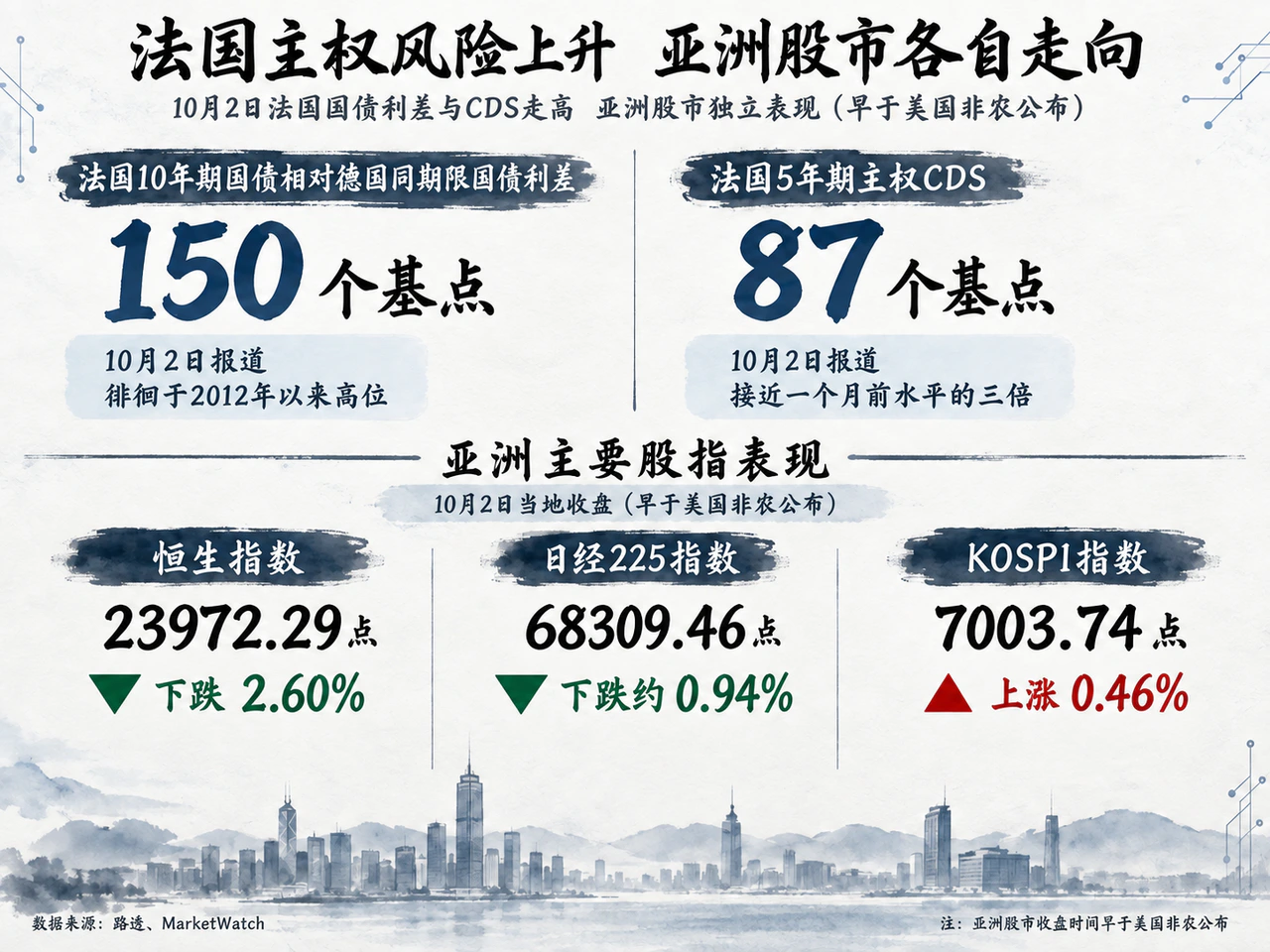 法国主权风险指标偏高，亚洲三地股市涨跌分化。
