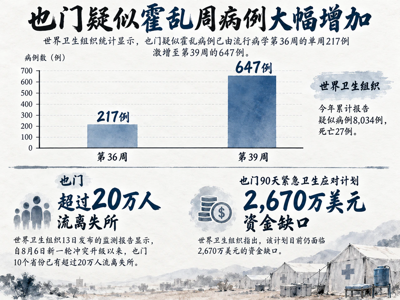 也门疑似霍乱周病例由217例升至647例