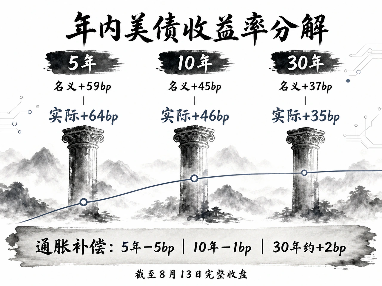 年内美债名义收益率与实际收益率分解