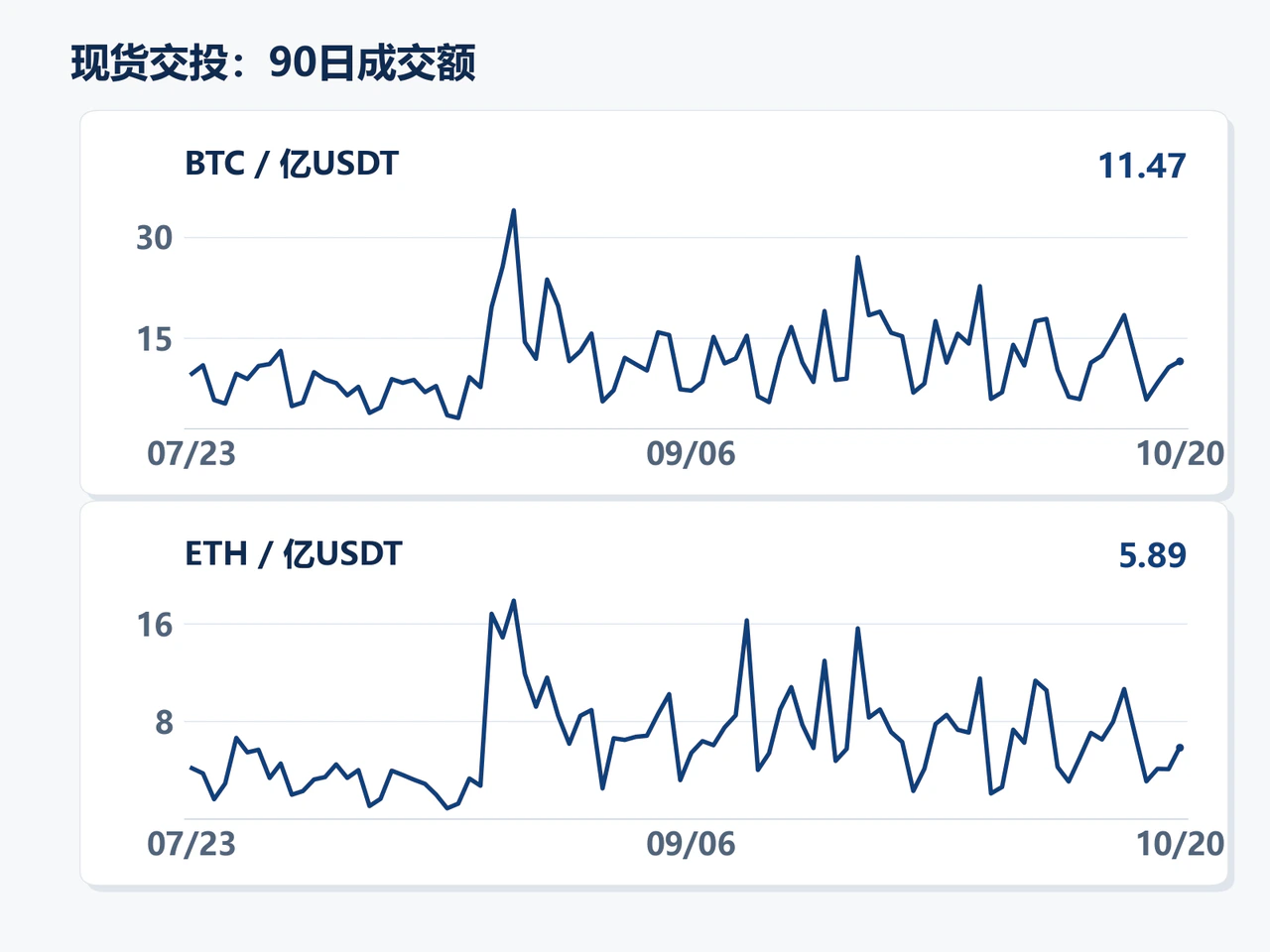 BTC and ETH daily spot turnover over 90 days.