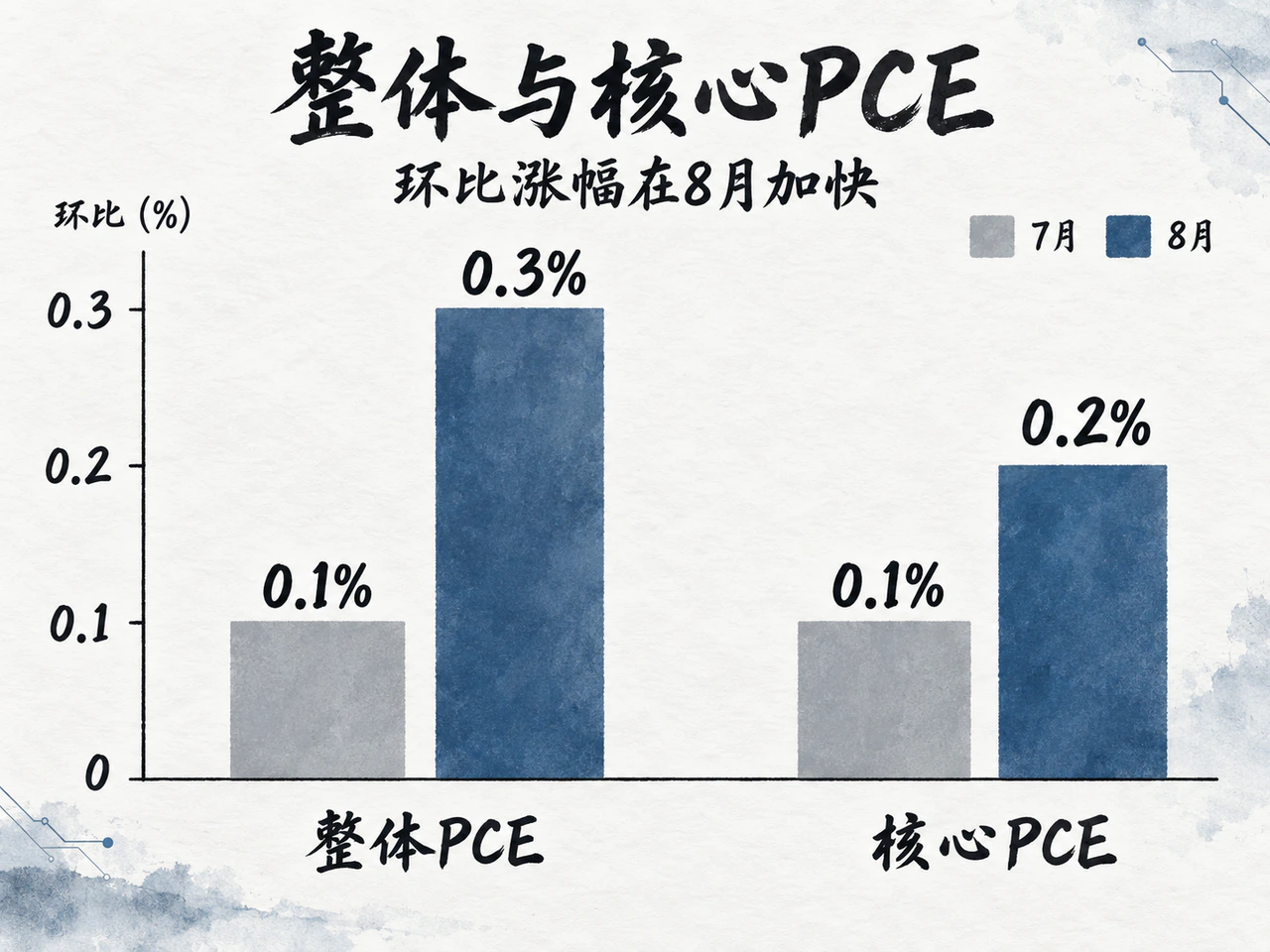 总体与核心PCE环比涨幅均高于修订后的前月。
