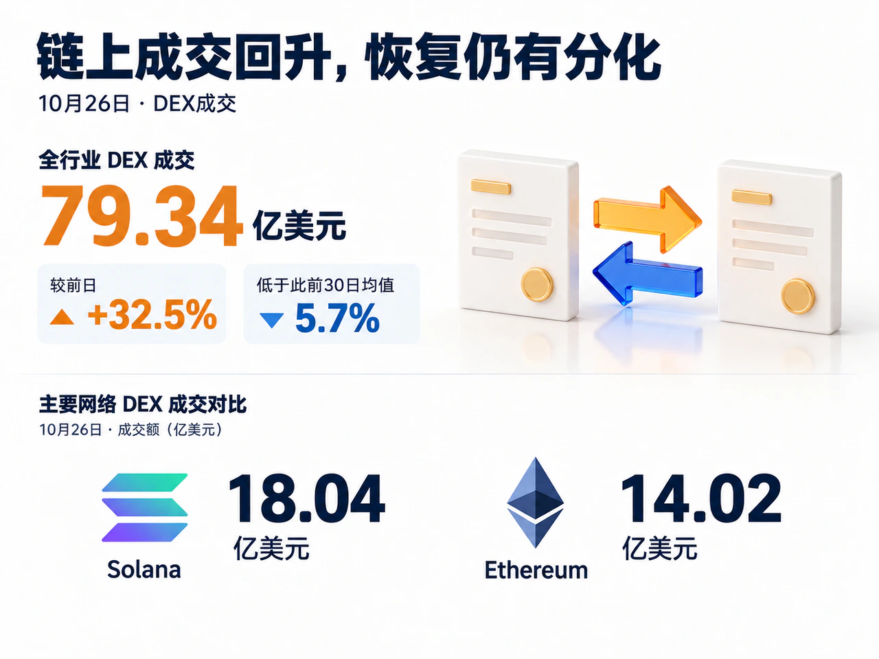 DEX volume rebounds 32.5%, with Solana and Ethereum at different levels of recovery.