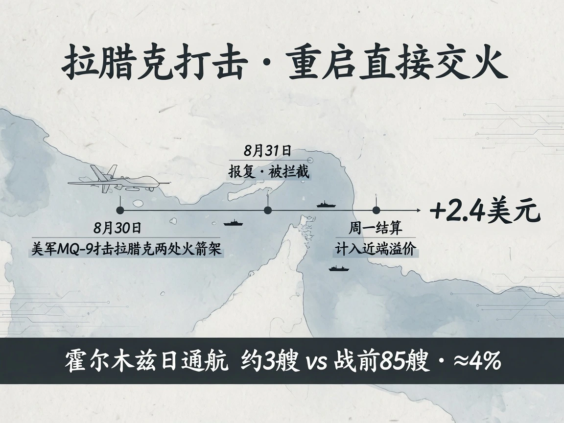 拉腊克打击重启直接交火,周一结算计入+2.4美元近端溢价,霍尔木兹日通航约3艘约为战前4%
