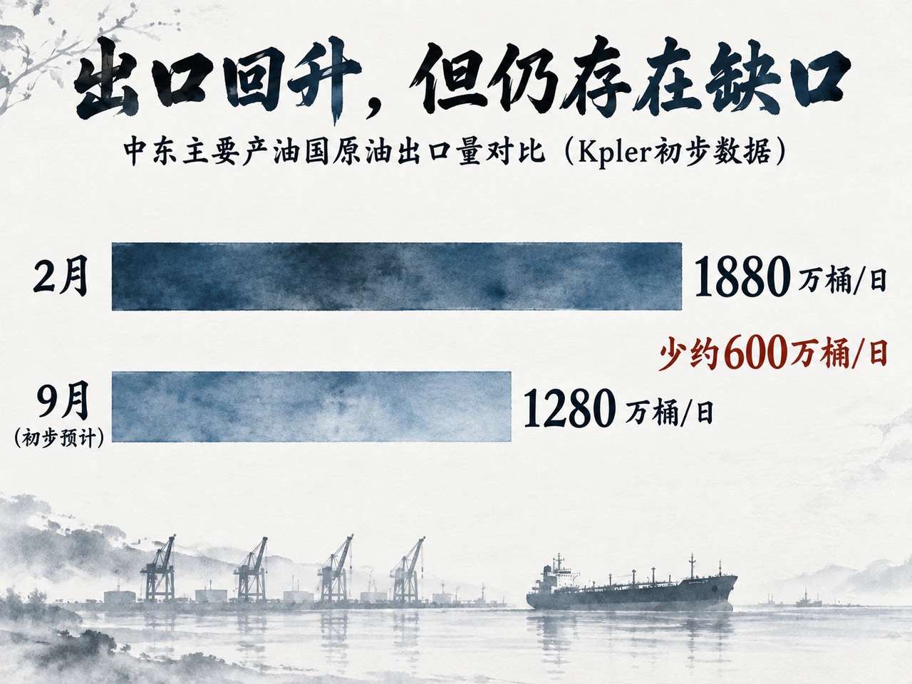 中东主要产油国9月预计出口仍低于2月