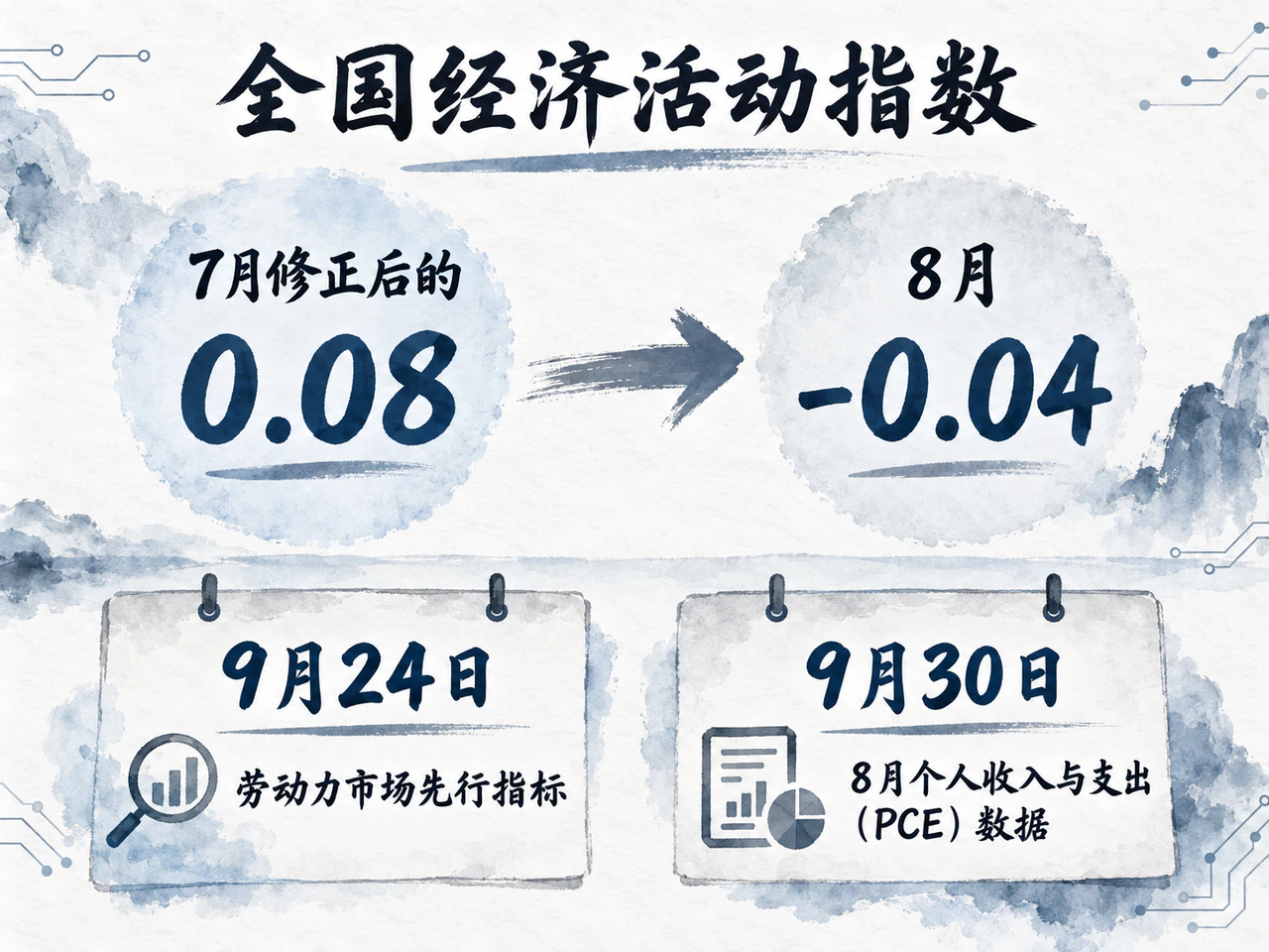 CFNAI回落与两项未来数据验证节点