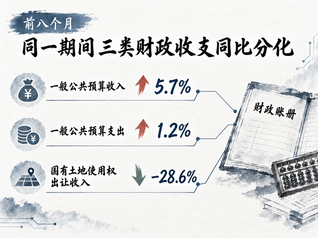 前八个月一般公共预算收入增长5.7%,支出增长1.2%,土地出让收入下降28.6%。