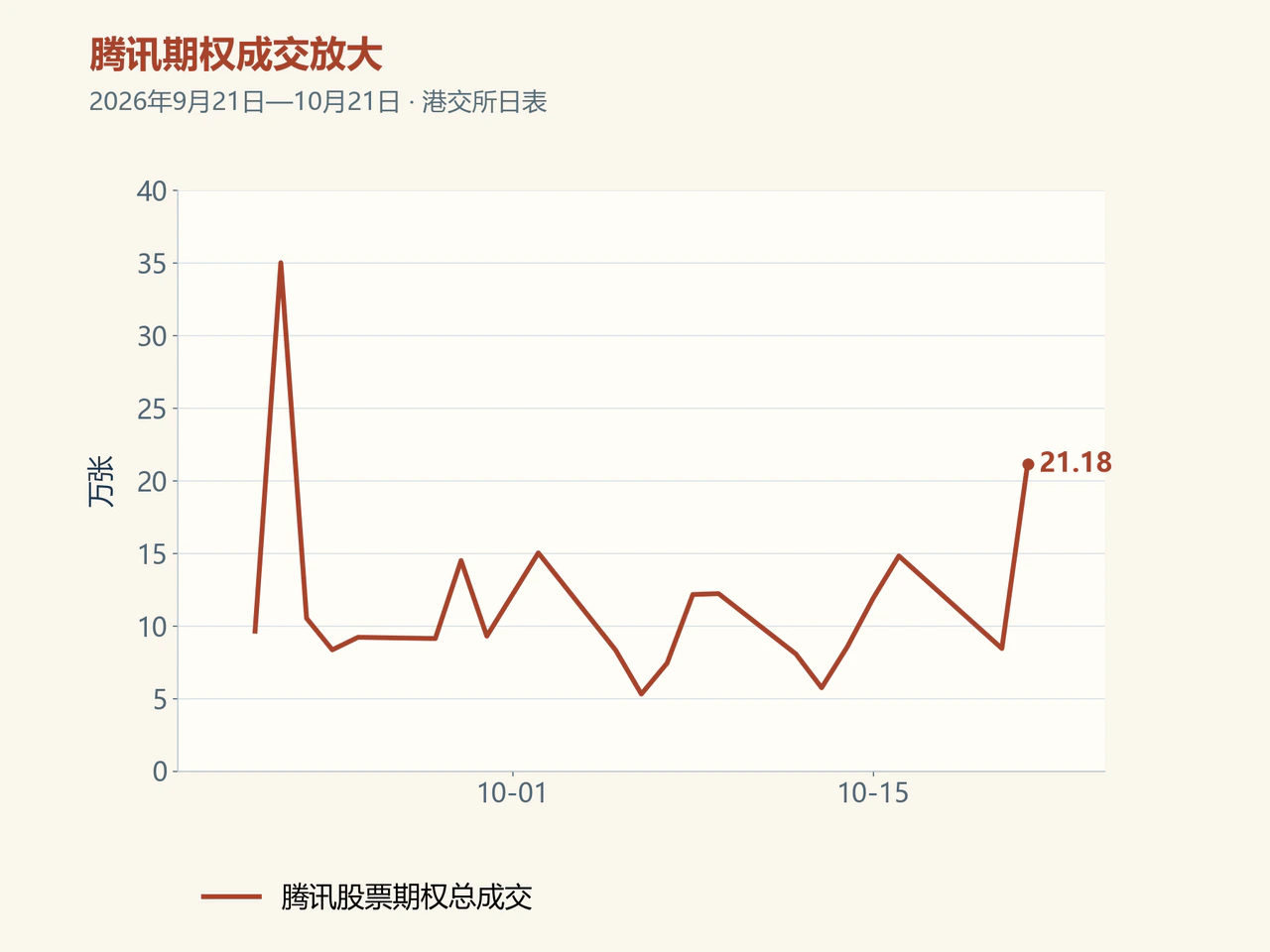 Tencent daily options volume ends at 21.18 ten-thousand contracts on October 21.
