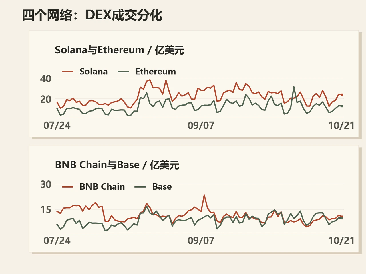 DEX-volume trends for Solana, Ethereum, BNB Chain and Base through October 21.