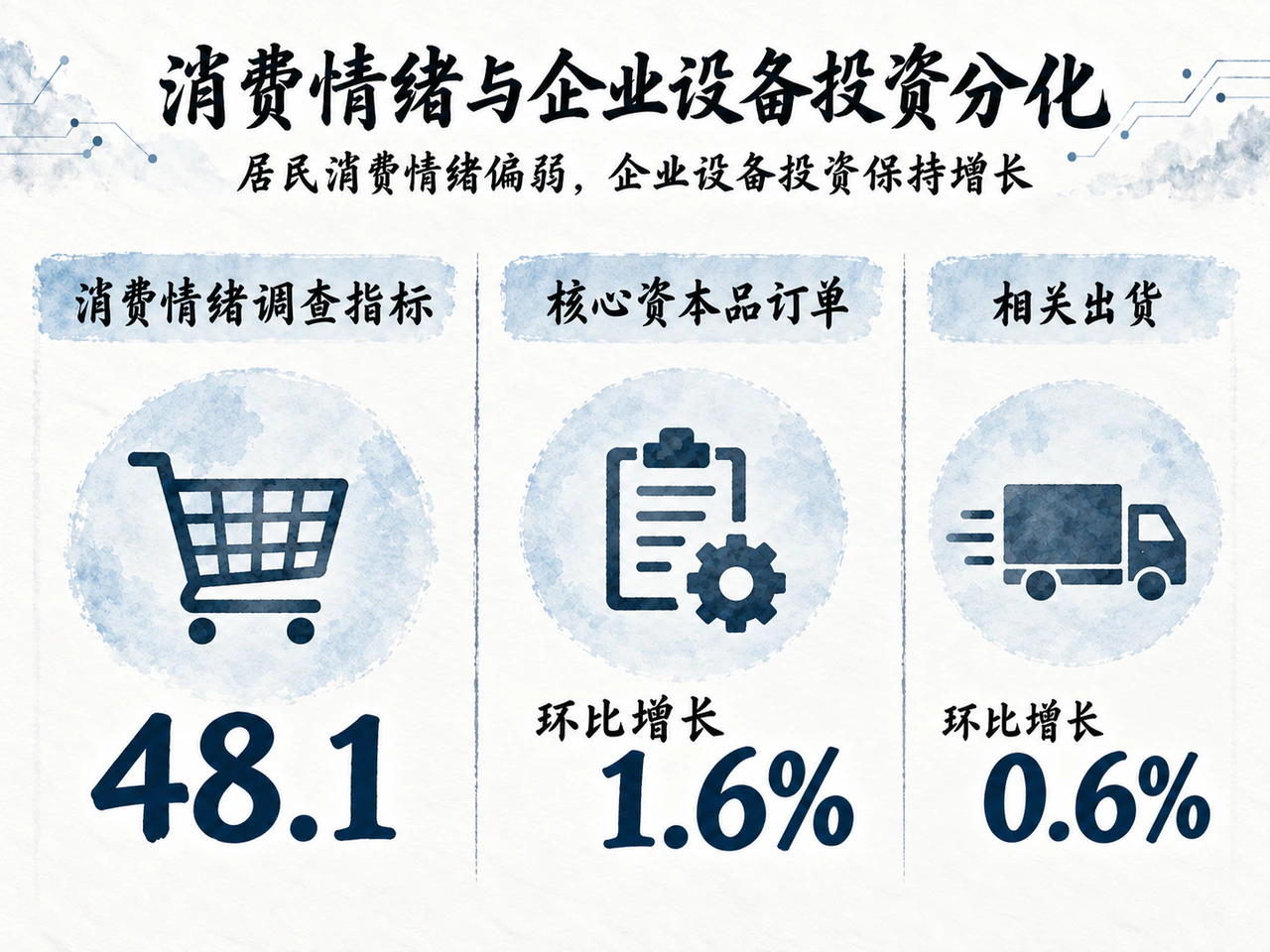 美国消费者信心48.1,一年期通胀预期4.6%,核心资本品订单环比增长1.6%。