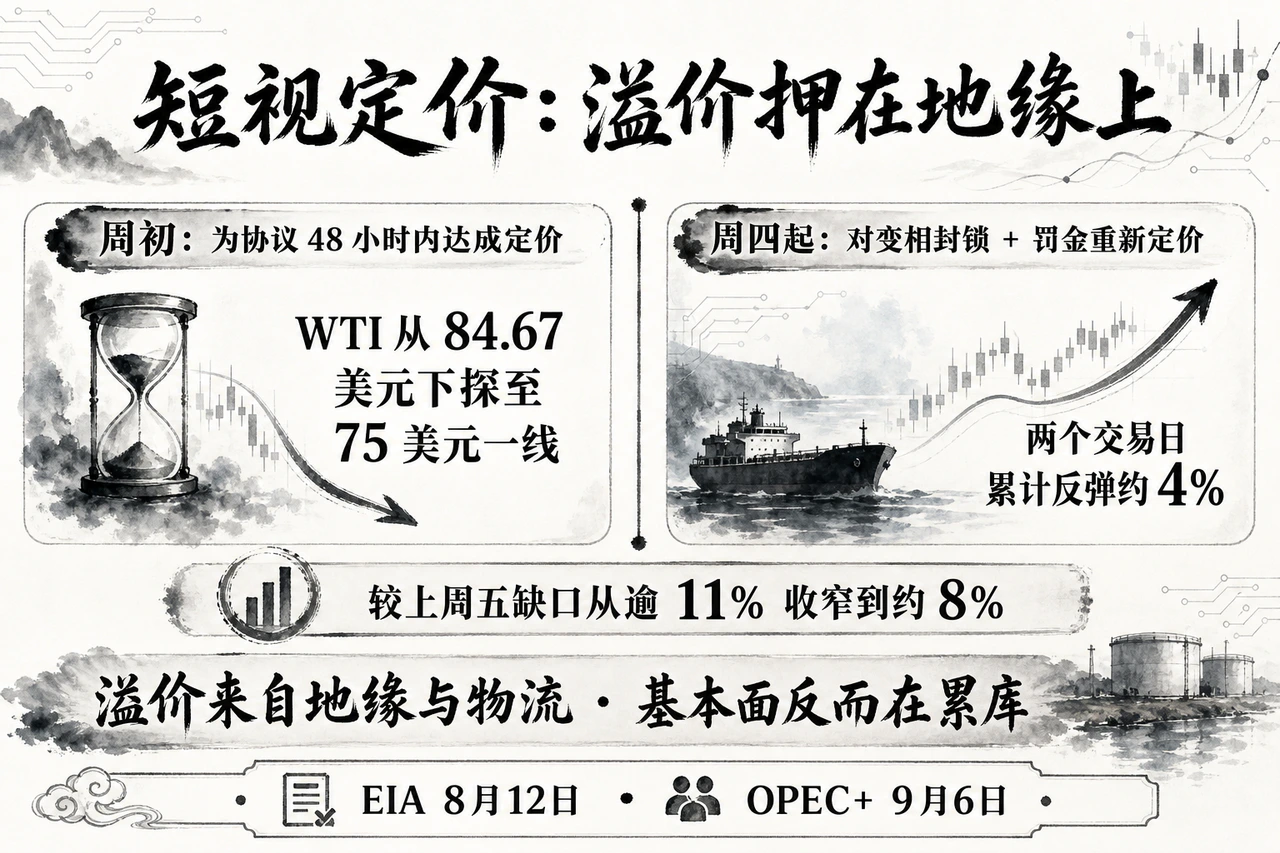 近端赌通道条款与船流兑现，远端算OPEC+纸面增供与美国累库；锚定复盘日WTI 77.29/Brent 82.49；观察点EIA约8月12日与OPEC+9月6日；Backwardation仍在，更像供应链溢价