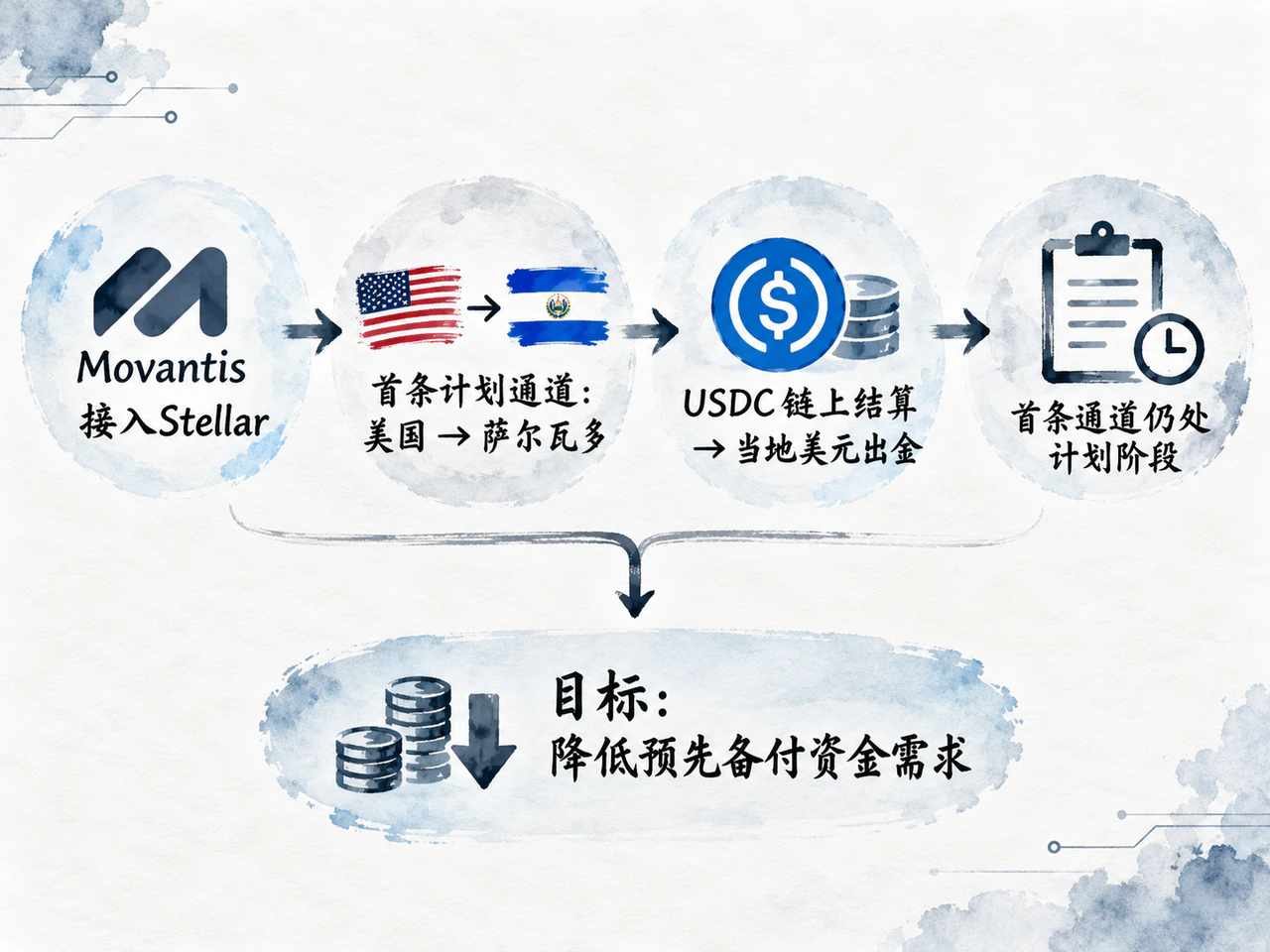 Movantis connects to Stellar. The first planned corridor is United States → El Salvador, using USDC on-chain settlement followed by a local dollar payout. The corridor remains planned. The intended benefit is lower prefunding requirements.