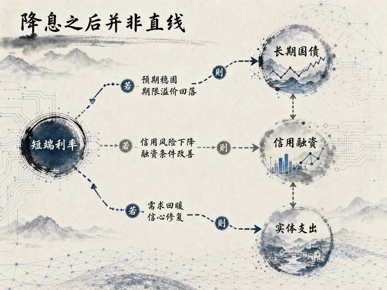 政策利率到资产价格和实体融资传导链