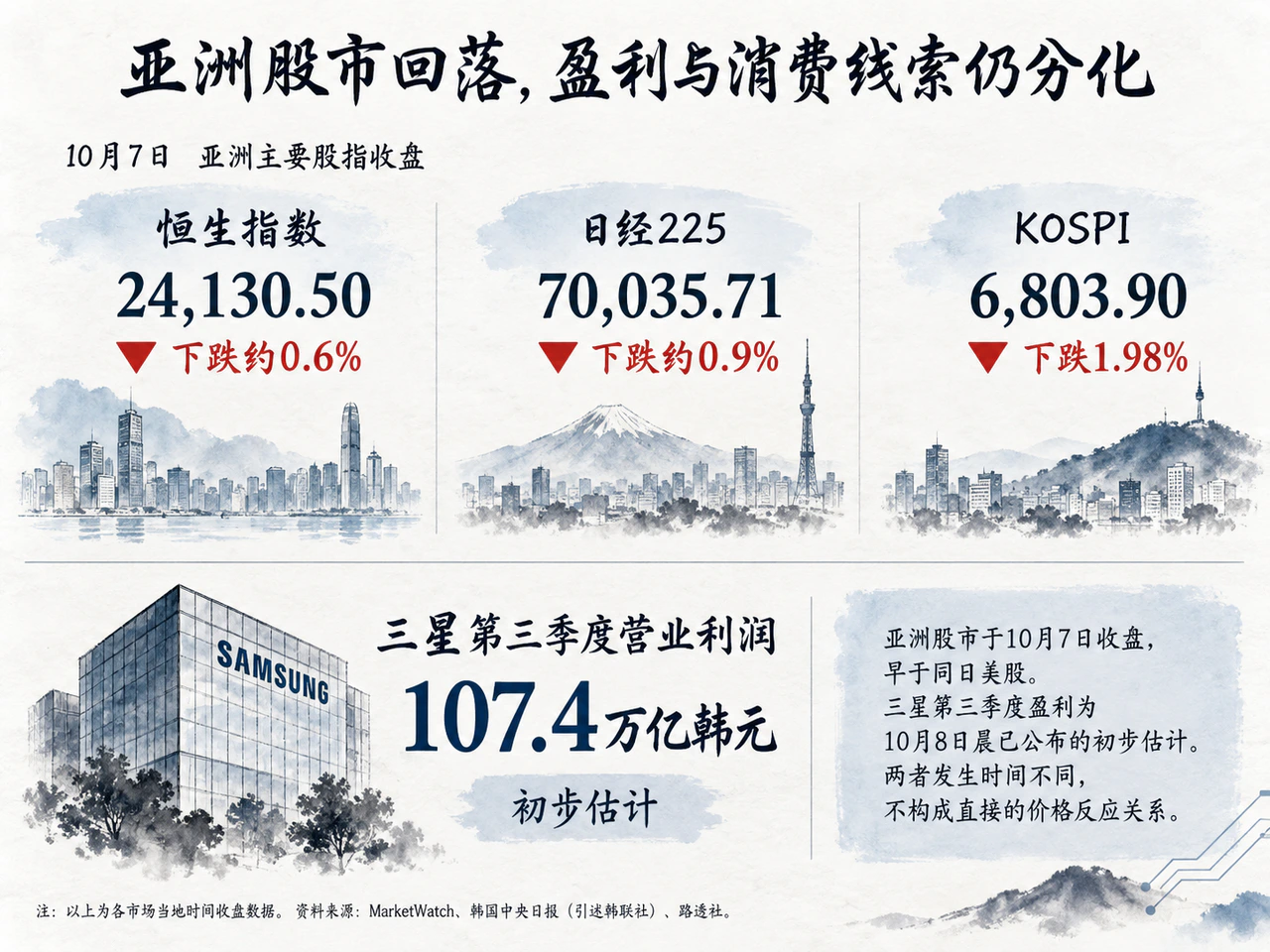 亚洲股市回落，盈利与消费线索仍分化