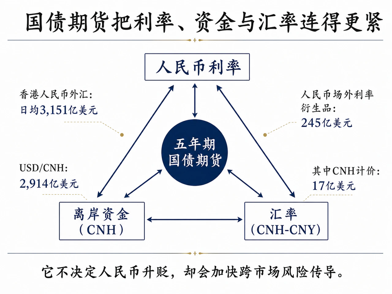 人民币利率离岸资金与汇率传导