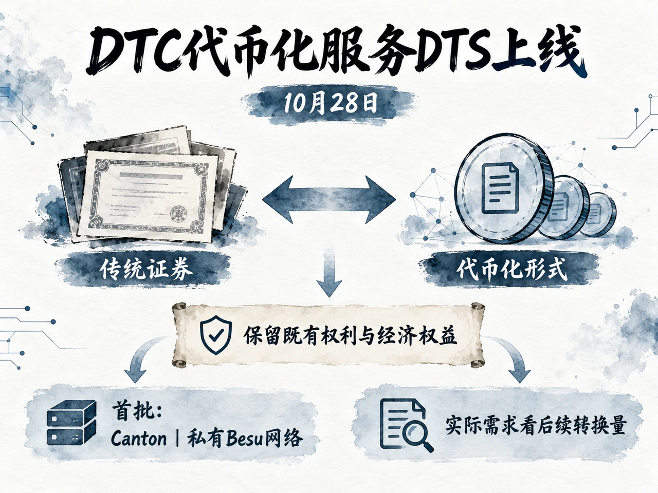 DTC launched DTS on October 28. Eligible holdings can move between conventional and tokenized forms while preserving existing rights and economic interests. Initial networks are Canton and DTCC’s private Besu network. Sustained demand depends on actual conversions.
