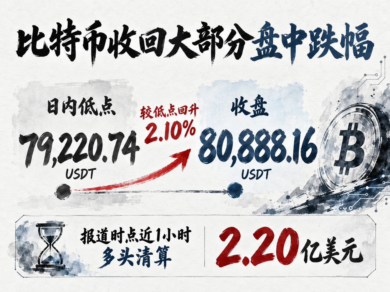 Bitcoin’s rebound from the intraday low and a reporting-time long-liquidation figure