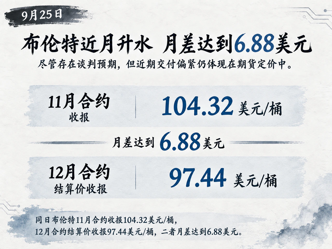 布伦特11月合约每桶104.32美元，12月合约97.44美元，近月升水6.88美元。