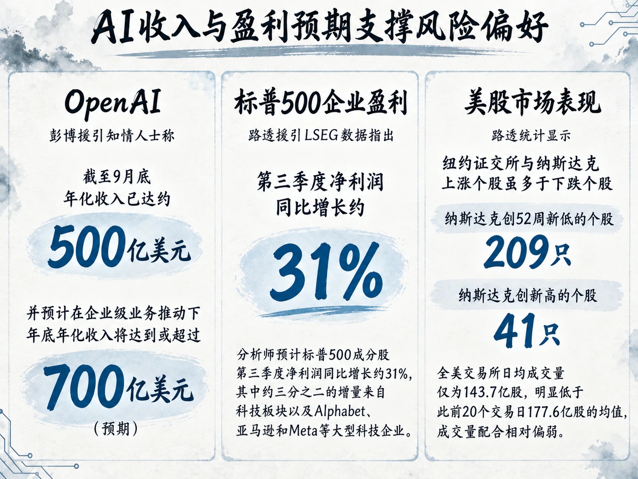 AI收入与盈利预期支撑风险偏好