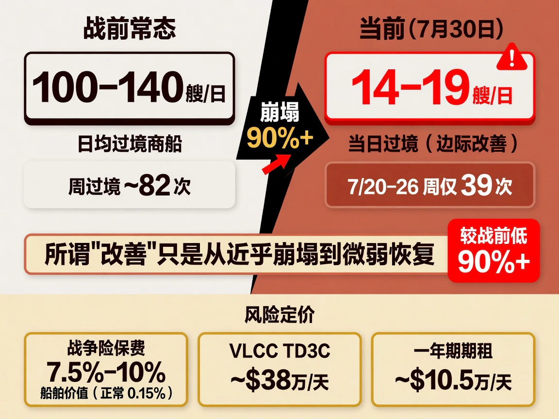 Hormuz船流对比——从战前日均100-140艘崩塌至14-19艘