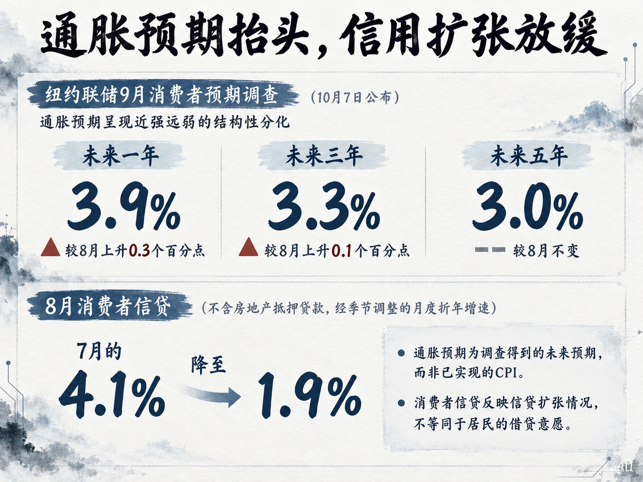 通胀预期抬头,信用扩张放缓