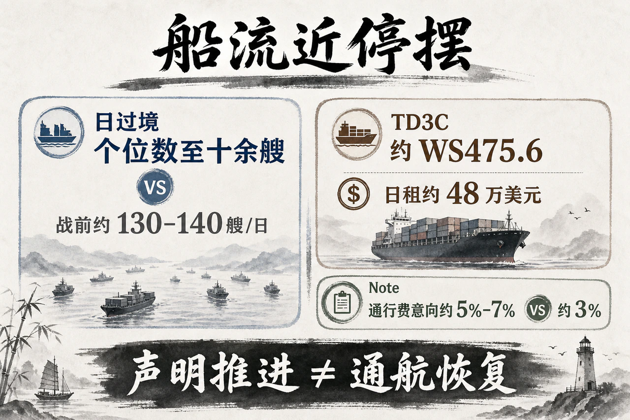船流近停摆：日过境个位数至十余艘对比战前约130–140艘/日；VLCC中东—中国TD3C约WS475.6、日租约48万美元；通行费意向伊方约5%–7%、阿曼约3%——声明推进不等于通航恢复