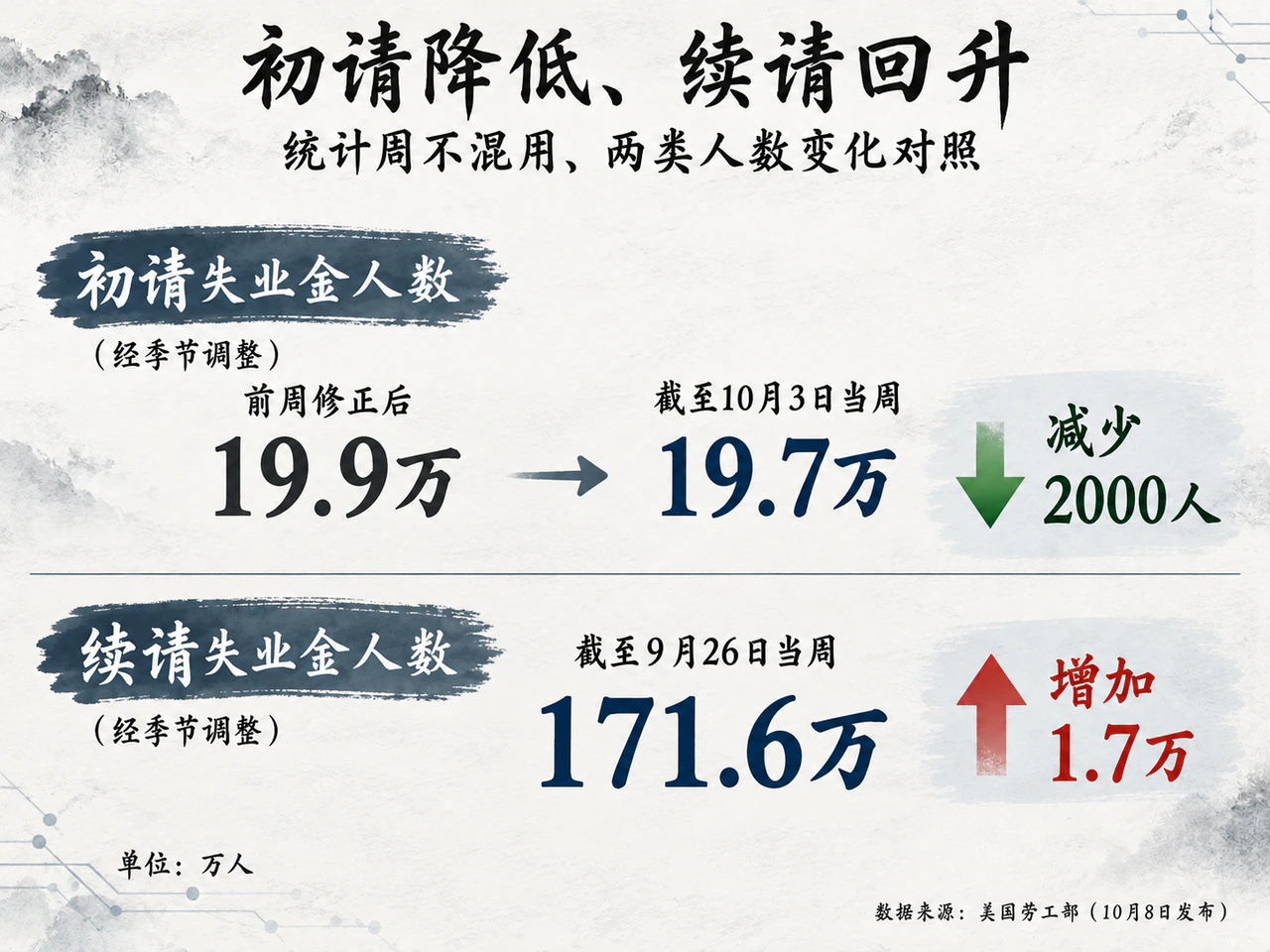 初请与续请分别呈现不同统计周的变化
