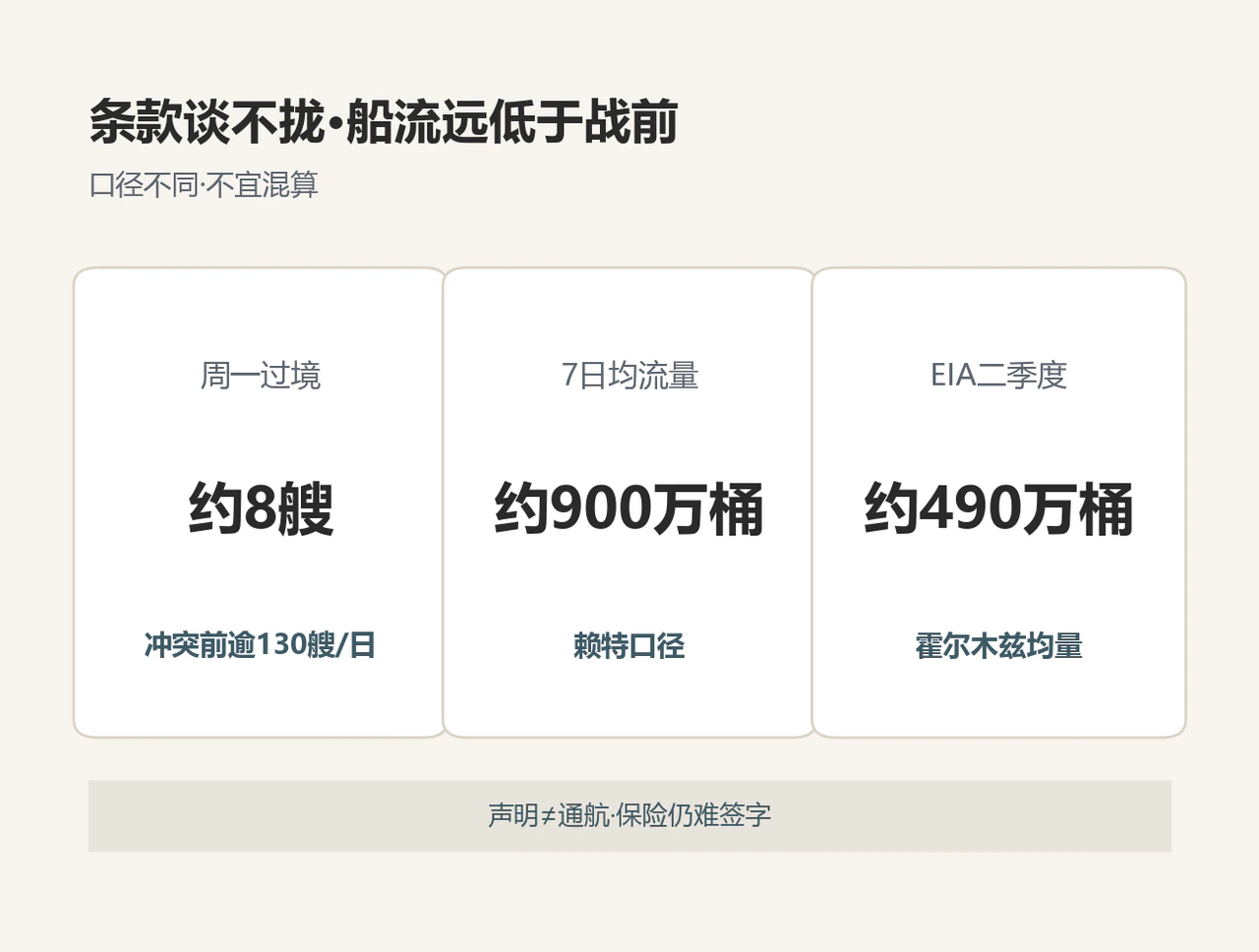 条款谈不拢，船流仍远低于战前：约8艘对比逾130艘