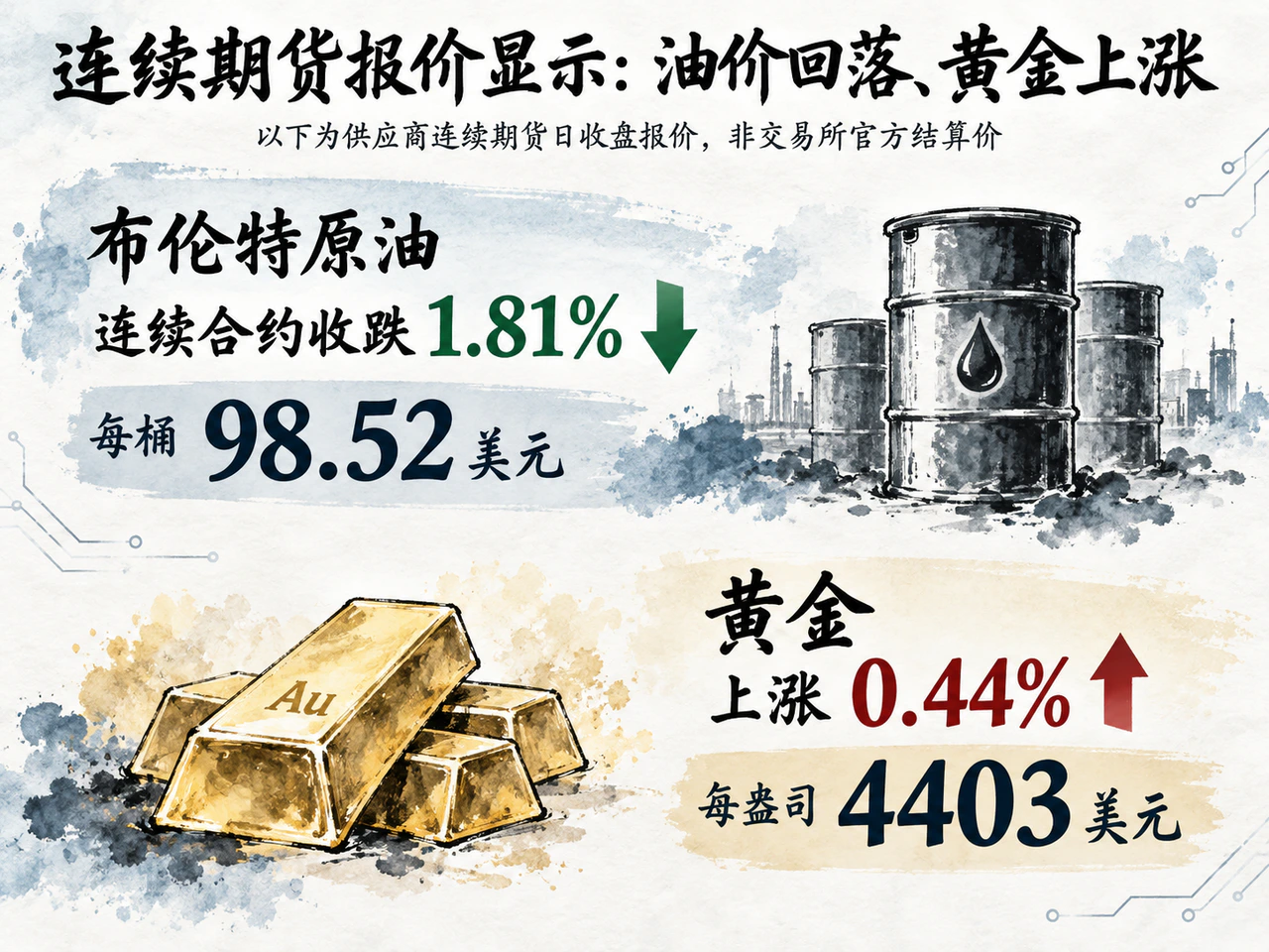 连续期货报价显示油价回落、黄金上涨