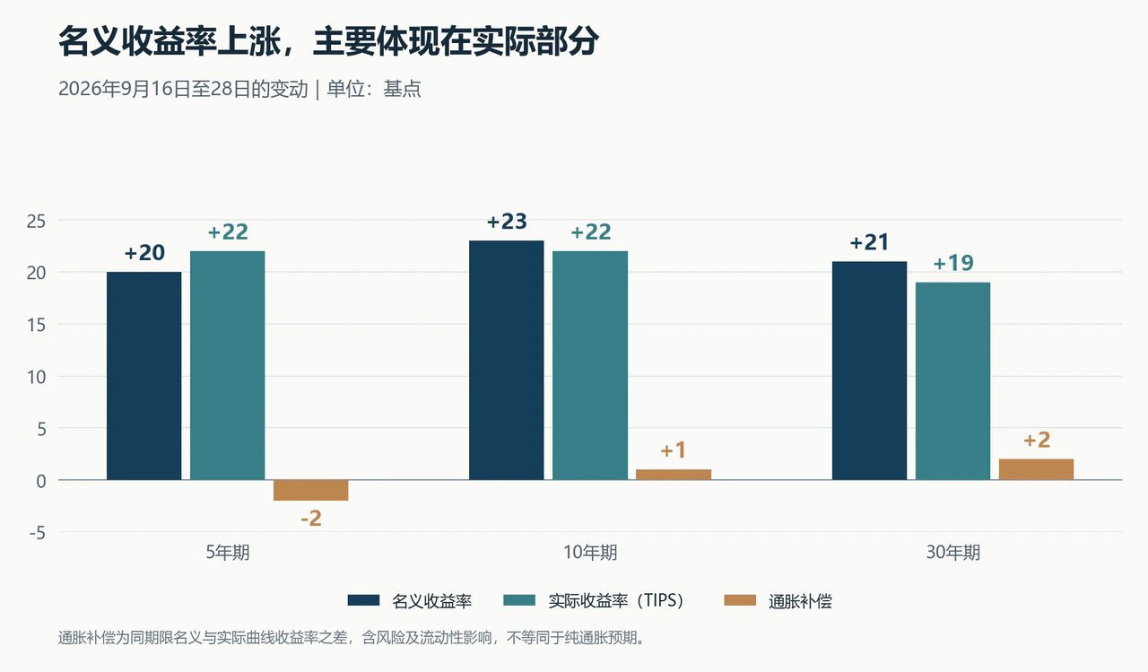 图2：不同期限的名义、实际收益率及通胀补偿变动