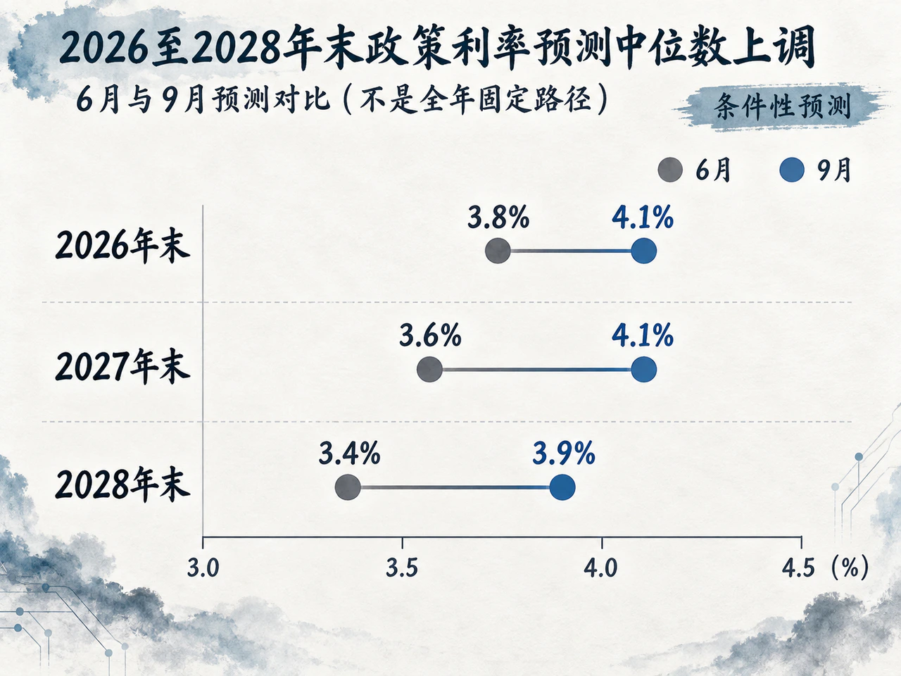 美联储年末利率预测中位数较六月上移,属于条件性预测