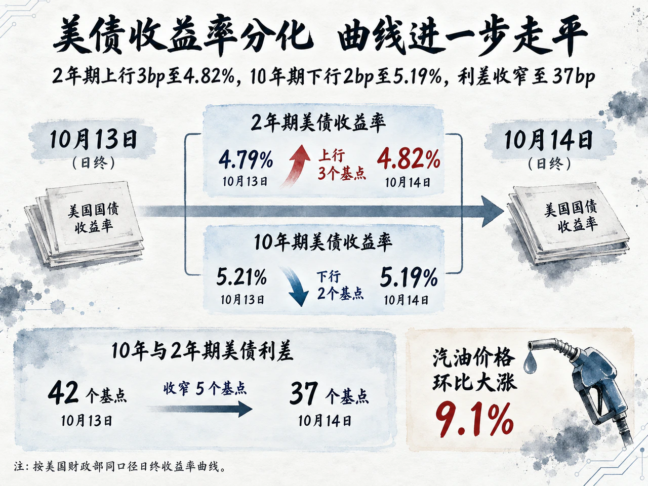 美国国债2年与10年期收益率日变化及利差收窄