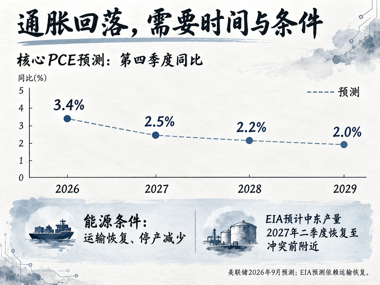 美联储核心PCE通胀预测与能源恢复条件