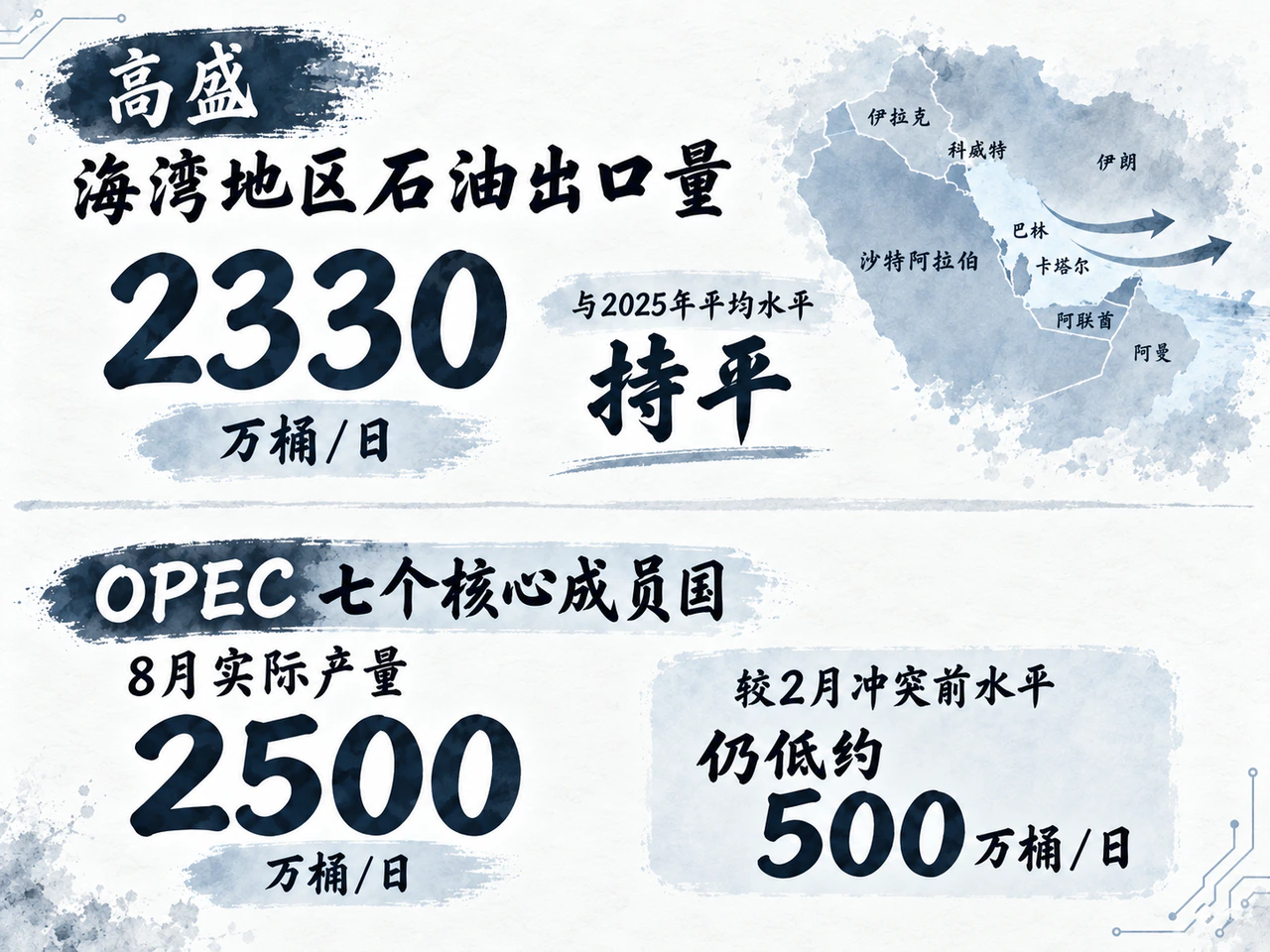 海湾石油出口恢复，但产油国实际产量仍有缺口。
