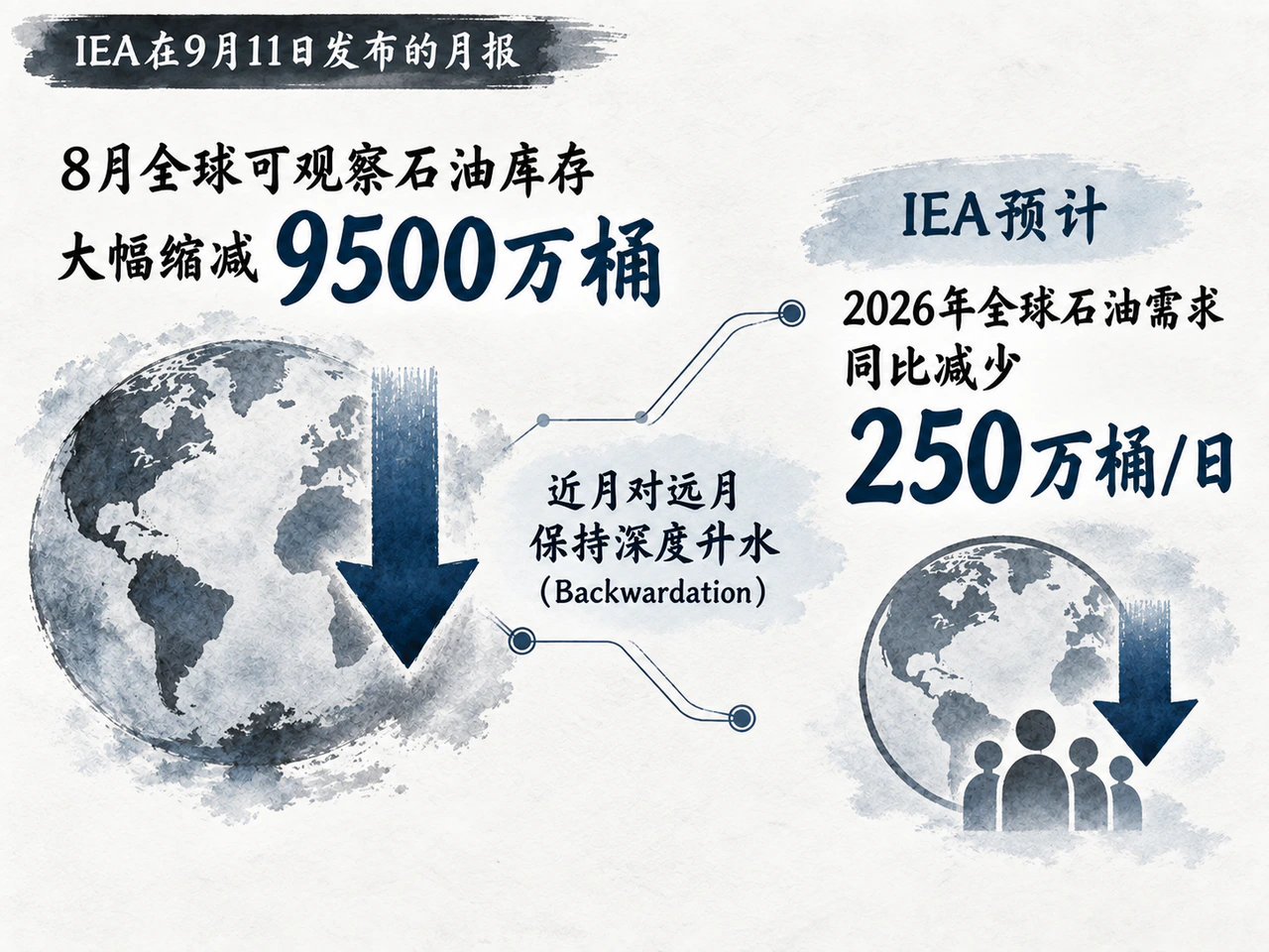 IEA九月月报显示库存大幅减少,同时预计全年需求下降