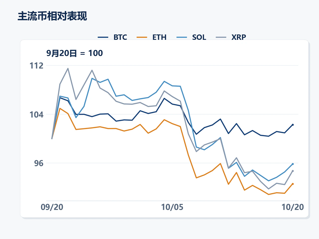 BTC, ETH, SOL and XRP indexed performance from September 20 to October 20.