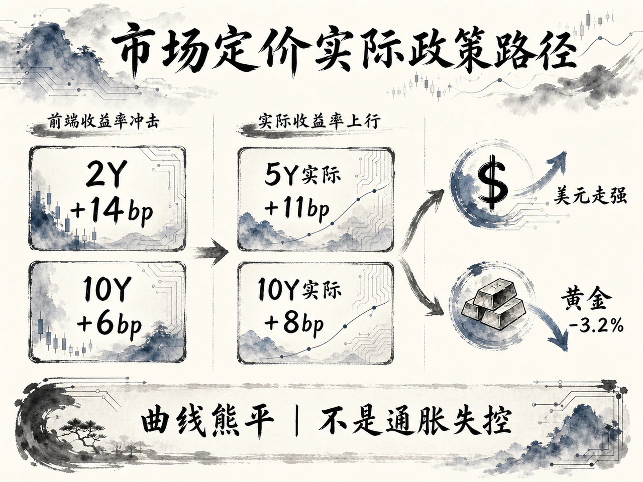 市场定价实际政策路径而非通胀失控