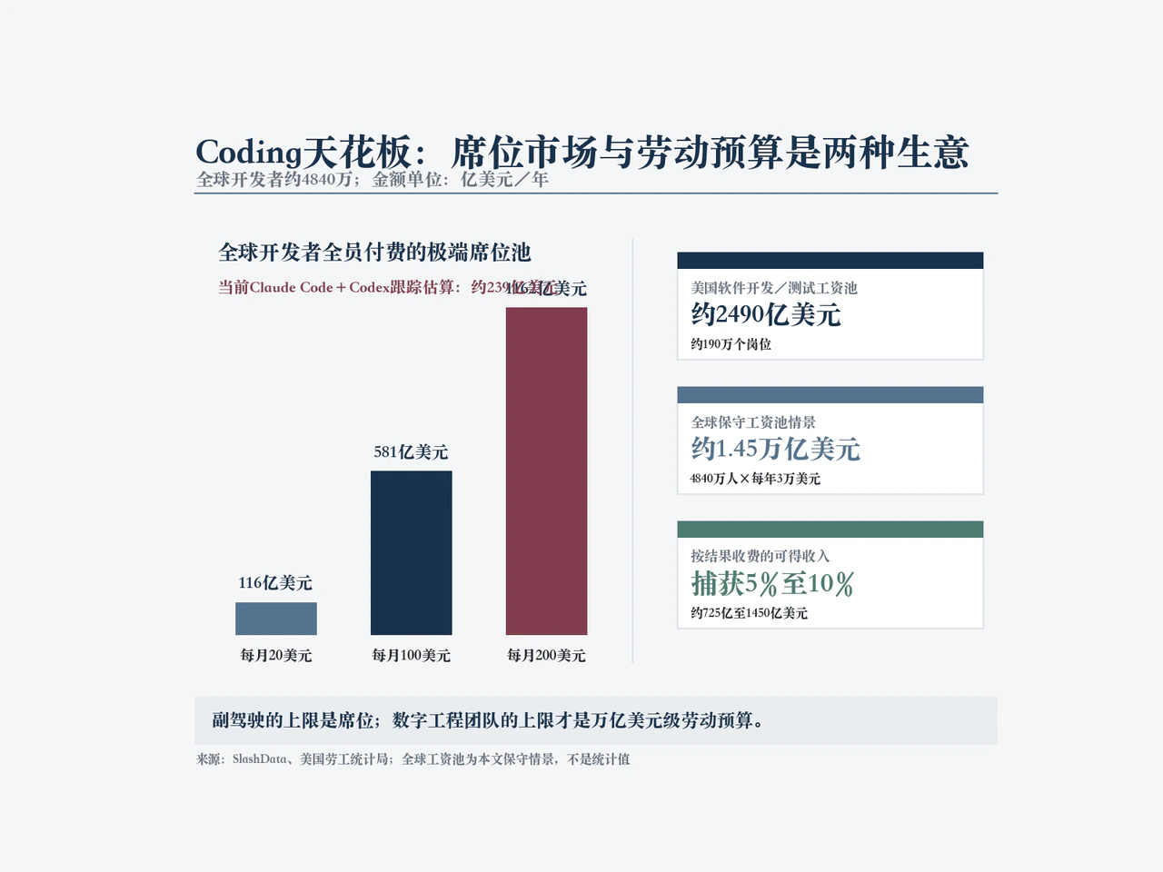Coding当前收入、席位市场与数字劳动力空间