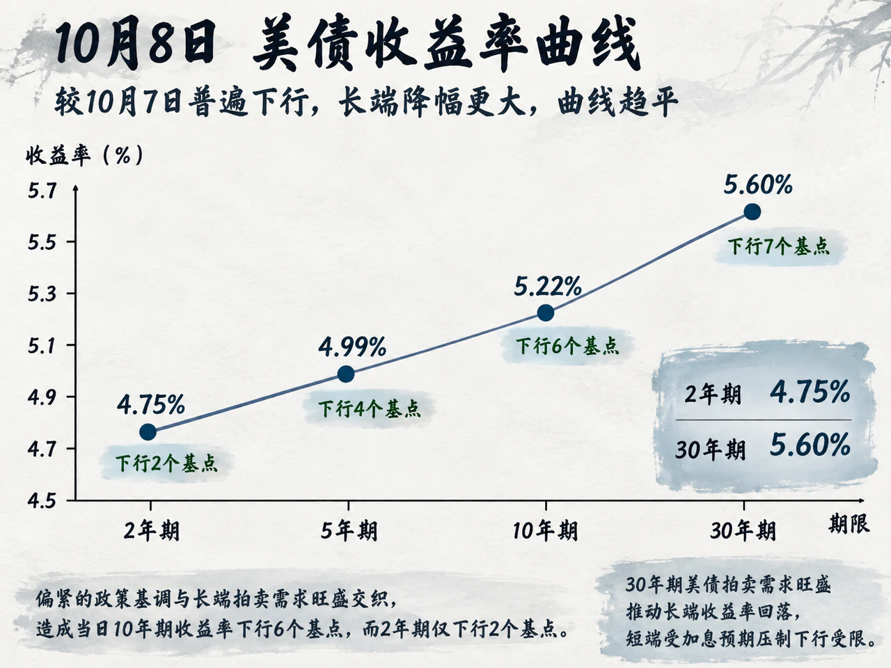 美国国债各期限收益率及日变动