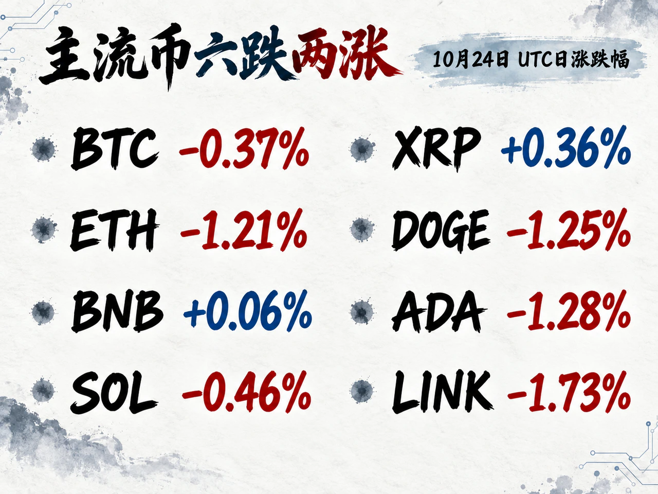 Eight-token daily performance: six declines and two gains