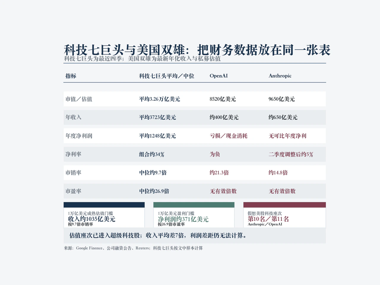 科技七巨头与OpenAI、Anthropic收入利润和估值倍数对比