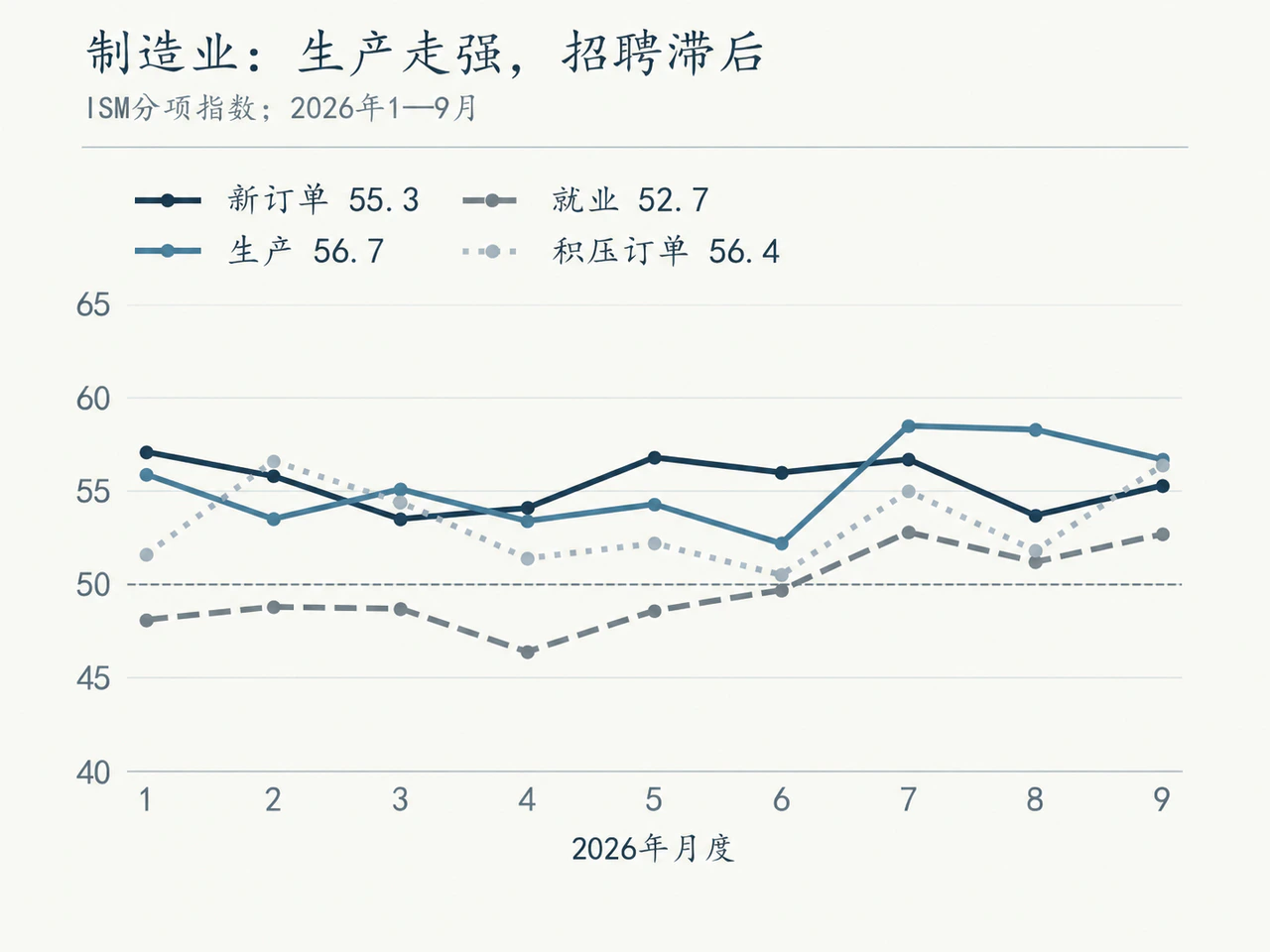 ISM制造业订单、生产、就业与积压订单趋势